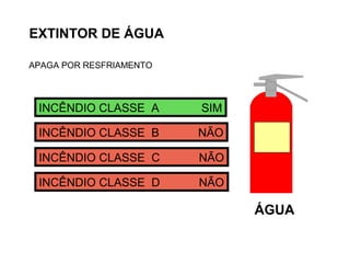 ÁGUA
EXTINTOR DE ÁGUA
APAGA POR RESFRIAMENTO
INCÊNDIO CLASSE A SIM
INCÊNDIO CLASSE B NÃO
INCÊNDIO CLASSE C NÃO
INCÊNDIO CLASSE D NÃO
 