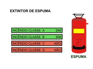 ESPUMA
INCÊNDIO CLASSE A SIM
INCÊNDIO CLASSE B SIM
INCÊNDIO CLASSE C NÃO
INCÊNDIO CLASSE D NÃO
EXTINTOR DE ESPUMA
 
