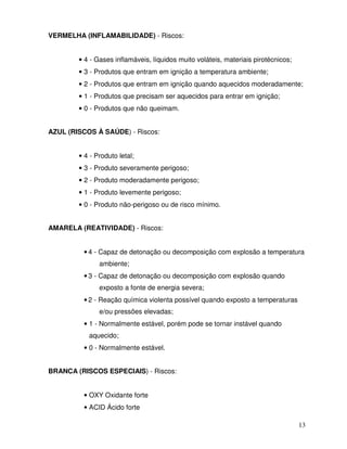 VERMELHA (INFLAMABILIDADE) - Riscos:


        • 4 - Gases inflamáveis, líquidos muito voláteis, materiais pirotécnicos;
        • 3 - Produtos que entram em ignição a temperatura ambiente;
        • 2 - Produtos que entram em ignição quando aquecidos moderadamente;
        • 1 - Produtos que precisam ser aquecidos para entrar em ignição;
        • 0 - Produtos que não queimam.


AZUL (RISCOS À SAÚDE) - Riscos:


        • 4 - Produto letal;
        • 3 - Produto severamente perigoso;
        • 2 - Produto moderadamente perigoso;
        • 1 - Produto levemente perigoso;
        • 0 - Produto não-perigoso ou de risco mínimo.


AMARELA (REATIVIDADE) - Riscos:


         • 4 - Capaz de detonação ou decomposição com explosão a temperatura
               ambiente;
         • 3 - Capaz de detonação ou decomposição com explosão quando
               exposto a fonte de energia severa;
         • 2 - Reação química violenta possível quando exposto a temperaturas
               e/ou pressões elevadas;
         • 1 - Normalmente estável, porém pode se tornar instável quando
           aquecido;
         • 0 - Normalmente estável.


BRANCA (RISCOS ESPECIAIS) - Riscos:


         • OXY Oxidante forte
         • ACID Ácido forte

                                                                                    13
 