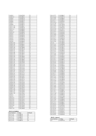 18.30.3           218.679-9      3       19.1.2 "f"     119.006-7   4
18.30.3.1         218.680-2      3       19.1.2 "g"     119.007-5   4
18.30.4           218.681-0      3       19.1.2 "h"     119.008-3   4
18.30.5           218.682-9      3       19.1.2 "i"     119.009-1   4
18.30.6           218.683-7      3       19.1.2 "j"     119.010-5   4
18.30.7           218.684-5      3       19.1.2 "m"     119.012-1   4
18.30.8           218.685-3      3       19.1.3 "a"     119.195-0   3
18.31.1 "a"       218.686-1      3       19.1.3 "b"     119.196-9   3
18.31.1 "b"       218.687-0      3       19.1.3 "c"     119.015-6   4
18.31.1.1         218.688-8      3       19.1.3 "d"     119.197-7   3
18.32.1           218.689-6      1       19.1.3 "e"     119.017-2   4
18.32.1.2         218.690-0      1       19.1.3 "f"     119.018-0   4
18.32.2           218.691-8      1       19.1.3 "g"     119.019-9   4
18.33.1           218.692-6      3       19.1.3 "h"     119.020-2   4
18.33.2           218.693-4      2       19.1.3 "i"     119.021-0   4
18.33.3           218.694-2      3       19.1.3 "j"     119.022-9   4
18.33.4           218.695-0      1       19.1.3 "p"     119.198-5   3
18.33.6           218.696-9      1       19.1.3 "q"     119.199-3   3
18.36.2 "a"       218.697-7      4       19.1.4         119.200-0   3
18.36.2 "b"       218.698-5      4       19.1.5 "a"     119.030-0   4
18.36.2 "c"       218.699-3      3       19.1.5 "b"     119.201-9   3
18.36.2 "d"       218.700-0      4       19.1.5 "c"     119.202-7   3
18.36.2 "e"       218.701-9      3       19.1.5 "d"     119.203-5   3
18.36.2 "f"       218.702-7      2       19.1.5 "e"     119.204-3   3
18.36.2 "g"       218.703-5      3       19.1.5 "f"     119.035-0   4
18.36.2 "h"       218.704-3      4       19.1.5 "g"     119.036-9   4
18.36.3 "a"       218.705-1      4       19.1.5 "h"     119.205-1   3
18.36.3 "b"       218.706-0      4       19.1.5 "i"     119.038-5   4
18.36.3 "c"       218.707-8      3       19.1.5 "j"     119.039-3   4
18.36.3 "d"       218.708-6      4       19.1.5 "l"     119.040-7   4
18.36.3 "e"       218.709-4      3       19.1.6 "a"     119.041-5   4
18.36.3 "f"       218.710-8      3       19.1.6 "b"     119.042-3   4
18.36.3 "g"       218.711-6      3       19.1.6 "c"     119.043-1   4
18.36.3 "h"       218.712-4      3       19.1.6 "d"     119.044-0   4
18.36.3 "i"       218.713-2      3       19.1.6 "e"     119.045-8   4
18.36.3 "j"       218.714-0      3       19.1.6 "f"     119.206-0   3
18.36.3 "k"       218.715-9      4       19.1.6 "g"     119.047-4   4
18.36.3 "l"       218.716-7      4       19.1.6 "h"     119.048-2   4
18.36.4 "a"       218.717-5      2       19.1.6 "i"     119.049-0   4
18.36.4 "c"       218.718-3      3       19.1.6 "j"     119.050-4   4
18.36.4 "d"       218.719-1      3       19.1.7 "a"     119.207-8   3
18.36.5 "a"       218.720-5      3       19.1.7 "b"     119.208-6   3
18.36.5 "b"       218.721-3      3       19.1.7 "c"     119.209-4   3
18.36.5 "c"       218.722-1      3       19.1.7 "d"     119.054-7   4
18.36.6 "b"       218.723-0      3       19.1.7 "e"     119.210-8   3
18.36.6 "c"       218.724-8      3       19.1.7 "f"     119.056-3   4
18.36.6 "d"       218.725-6      2       19.1.7 "g"     119.211-6   3
18.36.6 "e"       218.726-4      2       19.1.7 "h"     119.212-4   3
18.36.7 "a"       218.727-2      3       19.1.7 "i"     119.213-2   3
18.36.7 "b"       218.728-0      3       19.1.7 "j"     119.060-1   4
18.36.7 "c"       218.729-9      3       19.1.7 "l"     119.061-0   4
18.36.7 "d"       218.730-2      3       19.1.7 "m"     119.062-8   4
18.37.1           218.731-0      1       19.1.7 "n"     119.063-6   4
18.37.2           218.732-9      4       19.1.7 "o"     119.214-0   3
18.37.2.1         218.733-7      3       19.1.7 "p"     119.065-2   4
18.37.2.2         218.734-5      3       19.1.7 "q"     119.066-0   4
18.37.2.3         218.735-3      2       19.1.7 "r"     119.067-9   4
18.37.2.4         218.736-1      2       19.1.7 "s"     119.068-7   4
18.37.2.5         218.737-0      2       19.1.8 "a"     119.069-5   4
18.37.2.6         218.738-8      1       19.1.8 "b"     119.070-9   4
18.37.3           218.739-6      3       19.1.8 "c"     119.215-9   3
18.37.7.4         218.740-0      1       19.1.8 "d"     119.216-7   3
                                         19.1.8 "e"     119.073-3   4
NR 19 (119.000-8)                        19.1.8 "f"     119.074-1   4
Item/Subitem Código           Infração   19.1.8 "g"     119.075-0   4
19.1.2 "a"     119.001-6      4          19.1.8 "h"     119.076-8   4
19.1.2 "b"     119.002-4      4
19.1.2 "c"     119.003-2      4          NR 19 - Anexo I
19.1.2 "d"     119.194-2      3          Item/Subitem Código        Infração
19.1.2 "e"     119.005-9      4          4.1            119.077-6   4
 