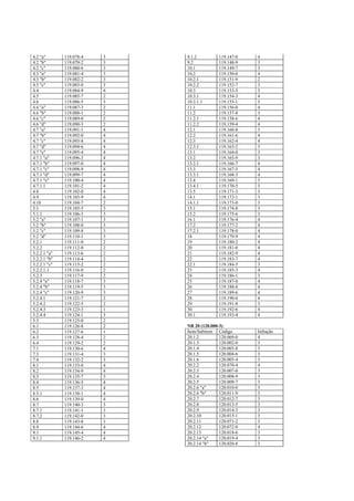 4.2 "a"       119.078-4   3   9.1.2          119.147-0   4
4.2 "b"       119.079-2   3   9.2            119.148-9   3
4.2 "c"       119.080-6   3   10.1           119.149-7   3
4.3 "a"       119.081-4   3   10.2           119.150-0   4
4.3 "b"       119.082-2   3   10.2.1         119.151-9   2
4.3 "c"       119.083-0   3   10.2.2         119.152-7   3
4.4           119.084-9   4   10.3           119.153-5   3
4.5           119.085-7   2   10.3.1         119.154-3   4
4.6           119.086-5   3   10.3.1.1       119.155-1   3
4.6 "a"       119.087-3   2   11.1           119.156-0   4
4.6 "b"       119.088-1   2   11.2           119.157-8   3
4.6 "c"       119.089-0   2   11.2.1         119.158-6   4
4.6 "d"       119.090-3   2   11.2.2         119.159-4   4
4.7 "a"       119.091-1   4   12.1           119.160-8   3
4.7 "b"       119.092-0   4   12.2           119.161-6   4
4.7 "c"       119.093-8   4   12.3           119.162-4   4
4.7 "d"       119.094-6   4   12.3.1         119.163-2   3
4.7 "e"       119.095-4   4   13.1           119.164-0   3
4.7.1 "a"     119.096-2   4   13.2           119.165-9   3
4.7.1 "b"     119.097-0   4   13.2.1         119.166-7   4
4.7.1 "c"     119.098-9   4   13.3           119.167-5   4
4.7.1 "d"     119.099-7   4   13.3.1         119.168-3   4
4.7.1 "e"     119.100-4   4   13.4           119.169-1   3
4.7.1.1       119.101-2   4   13.4.1         119.170-5   3
4.8           119.102-0   4   13.5           119.171-3   3
4.9           119.103-9   4   14.1           119.172-1   3
4.10          119.104-7   2   14.1.1         119.173-0   3
5.1           119.105-5   3   15.1           119.174-8   3
5.1.1         119.106-3   3   15.2           119.175-6   3
5.2 "a"       119.107-1   3   16.1           119.176-4   4
5.2 "b"       119.108-0   3   17.2           119.177-2   4
5.2 "c"       119.109-8   3   17.2.1         119.178-0   4
5.2 "d"       119.110-1   3   18             119.179-9   4
5.2.1         119.111-0   2   19             119.180-2   4
5.2.2         119.112-8   2   20             119.181-0   4
5.2.2.1 "a"   119.113-6   2   21             119.182-9   4
5.2.2.1 "b"   119.114-4   2   22             119.183-7   4
5.2.2.1 "c"   119.115-2   2   22.1           119.184-5   3
5.2.2.1.1     119.116-0   2   23             119.185-3   4
5.2.3         119.117-9   2   24             119.186-1   3
5.2.4 "a"     119.118-7   3   25             119.187-0   4
5.2.4 "b"     119.119-5   3   26             119.188-8   4
5.2.4 "c"     119.120-9   3   27             119.189-6   4
5.2.4.1       119.121-7   2   28             119.190-0   4
5.2.4.2       119.122-5   2   29             119.191-8   3
5.2.4.3       119.123-3   1   30             119.192-6   4
5.2.4.4       119.124-1   3   30.1           119.193-4   4
5.3           119.125-0   2
6.1           119.126-8   2   NR 20 (120.000-3)
6.2           119.127-6   1   Item/Subitem Código        Infração
6.3           119.128-4   2   20.1.2         120.069-0   4
6.4           119.129-2   2   20.1.3         120.002-0   3
7.1           119.130-6   4   20.1.4         120.003-8   3
7.3           119.131-4   3   20.1.5         120.004-6   3
7.4           119.132-2   3   20.1.6         120.005-4   3
8.1           119.133-0   4   20.2.2         120.070-4   4
8.2           119.134-9   4   20.2.3         120.007-0   3
8.3           119.135-7   3   20.2.4         120.008-9   3
8.4           119.136-5   4   20.2.5         120.009-7   3
8.5           119.137-3   4   20.2.6 "a"     120.010-0   3
8.5.1         119.138-1   4   20.2.6 "b"     120.011-9   3
8.6           119.139-0   4   20.2.7         120.012-7   3
8.7           119.140-3   3   20.2.8         120.013-5   3
8.7.1         119.141-1   3   20.2.9         120.014-3   3
8.7.2         119.142-0   3   20.2.10        120.015-1   3
8.8           119.143-8   3   20.2.11        120.071-2   3
8.9           119.144-6   4   20.2.12        120.072-0   4
9.1           119.145-4   4   20.2.13        120.018-6   3
9.1.1         119.146-2   4   20.2.14 "a"    120.019-4   3
                              20.2.14 "b"    120.020-8   3
 