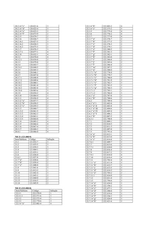 20.2.14 "c"    120.021-6        3              22.3.4 "b"       222.003-2   4
20.2.14 "d"    120.022-4        3              22.3.4 "c"       222.373-2   3
20.2.14 "e"    120.023-2        3              22.3.5           222.775-4   4
20.2.14 "f"    120.073-9        2              22.3.6           222.776-2   4
20.2.15        120.074-7        2              22.3.7           222.777-0   4
20.2.16        120.026-7        3              22.3.7 "a"       222.376-7   2
20.2.16.1      120.027-5        3              22.3.7 "b"       222.377-5   2
20.2.16.2      120.028-3        3              22.3.7 "c"       222.378-3   2
20.2.16.3      120.075-5        2              22.3.7 "d"       222.379-1   2
20.2.17        120.076-3        3              22.3.7 "e"       222.380-5   2
20.2.17.1      120.077-1        4              22.3.7 "f"       222.381-3   2
20.2.18        120.032-1        4              22.3.7 "g"       222.382-1   2
20.3.2         120.078-0        4              22.3.7 "h"       222.383-0   2
20.3.2.1       120.034-8        2              22.3.7 "i"       222.384-8   2
20.3.3         120.079-8        2              22.3.7 "j"       222.385-6   2
20.3.4         120.043-7        2              22.3.7 "l"       222.386-4   2
20.3.4.1       120.044-5        2              22.3.7 "m"       222.387-2   2
20.3.5         120.045-3        2              22.3.7 "n"       222.388-0   2
20.3.6         120.046-1        2              22.3.7.1 "a"     222.778-9   3
20.3.7         120.047-0        3              22.3.7.1 "b"     222.779-7   3
20.3.7.1       120.048-8        2              22.3.7.1 "c"     222.780-0   3
20.3.7.2       120.049-6        2              22.3.7.1 "d"     222.781-9   3
20.3.8.1       120.080-1        3              22.3.7.1 "e"     222.782-7   3
20.3.8.2       120.081-0        3              22.3.7.1 "f"     222.783-5   3
20.3.8.3       120.082-8        3              22.3.7.1 "g"     222.784-3   3
20.3.8.4       120.083-6        3              22.3.7.1.1       222.785-1   1
20.3.9         120.054-2        4              22.3.7.1.2       222.786-0   3
20.3.10        120.084-4        3              22.6.1 "a"       222.787-8   3
20.3.11        120.056-9        4              22.6.1 "b"       222.788-6   3
20.3.12 "a"    120.057-7        2              22.6.2           222.789-4   2
20.3.12 "b"    120.058-5        2              22.6.3 "a" I     222.402-0   3
20.3.12 "c"    120.059-3        2              22.6.3 "a" II    222.403-8   3
20.3.13        120.060-7        2              22.6.3 "a" III   222.404-6   3
20.3.13.2      120.061-5        2              22.6.3 "a" IV    222.405-4   3
20.3.13.3      120.062-3        2              22.6.3 "a" V     222.406-2   3
20.3.13.4      120.063-1        2              22.6.3 "b"       222.007-5   3
20.3.13.5      120.064-0        3              22.6.3.1         222.790-8   3
20.3.14        120.085-2        4              22.7.1           222.009-1   2
20.3.15        120.066-6        4              22.7.2           222.010-5   3
20.3.16        120.067-4        3              22.7.3           222.011-3   3
20.3.17        120.068-2        3              22.7.4           222.407-0   1
20.4.1         120.086-0        4              22.7.5           222.791-6   3
                                               22.7.6 "a"       222.012-1   3
NR 21 (121.000-9)                              22.7.6 "b"       222.013-0   3
Item/Subitem Código             Infração       22.7.6 "c"       222.014-8   3
21.1           121.032-7        3              22.7.6.1         222.409-7   3
21.2           121.033-5        3              22.7.7           222.015-6   3
21.3           121.034-3        3              22.7.7.1         222.410-0   3
21.4           121.004-1        2              22.7.8           222.016-4   3
21.5           121.035-1        2              22.7.9           222.017-2   3
21.6           121.036-0        3              22.7.9.1         222.018-0   4
21.6.1         121.037-8        3              22.7.10          222.019-9   4
21.7 "a"       121.038-6        2              22.7.11          222.792-4   4
21.7 "b"       121.039-4        2              22.7.11 "a"      222.411-9   3
21.7 "c"       121.040-8        2              22.7.11 "b"      222.412-7   3
21.8           121.041-6        3              22.7.11 "c'      222.413-5   3
21.9           121.012-2        1              22.7.11 "d"      222.414-3   3
21.10          121.042-4        3              22.7.11 "e"      222.793-2   2
21.11          121.043-2        2              22.7.11.1        222.416-0   2
21.12          121.044-0        2              22.7.12          222.021-0   3
21.13          121.016-5        2              22.7.13          222.794-0   3
21.14          121.045-9        2              22.7.14 "a"      222.424-0   3
                                               22.7.14 "b"      222.194-2   3
NR 22 (222.000-8)                              22.7.14 "c"      222.477-1   3
 Item/Subitem       Código          Infração   22.7.14 "d"      222.200-0   3
 22.3.1             222.370-8       1          22.7.14 "e"      222.419-4   3
 22.3.1.1           222.371-6       1          22.7.14 "f"      222.236-1   3
 22.3.2             222.372-4       1          22.7.14 "g"      222.420-8   3
 22.3.3             222.774-6       3          22.7.14 "h"      222.421-6   3
 22.3.4 "a"         222.002-4       4
 