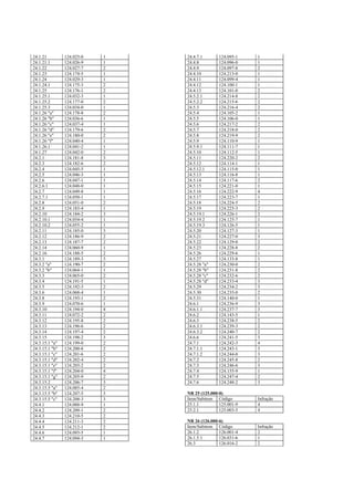 24.1.21         124.025-0   1   24.4.7.1       124.095-1   1
24.1.21.1       124.026-9   1   24.4.8         124.096-0   1
24.1.22         124.027-7   2   24.4.9         124.097-8   2
24.1.23         124.174-5   1   24.4.10        124.213-0   1
24.1.24         124.029-3   1   24.4.11        124.099-4   1
24.1.24.1       124.175-3   2   24.4.12        124.100-1   1
24.1.25         124.176-1   2   24.4.13        124.101-0   2
24.1.25.1       124.032-3   1   24.5.2.1       124.214-8   2
24.1.25.2       124.177-0   2   24.5.2.2       124.215-6   2
24.1.25.3       124.034-0   1   24.5.3         124.216-4   2
24.1.26 "a"     124.178-8   2   24.5.4         124.105-2   1
24.1.26 "b"     124.036-6   1   24.5.5         124.106-0   1
24.1.26 "c"     124.037-4   1   24.5.6         124.217-2   2
24.1.26 "d"     124.179-6   2   24.5.7         124.218-0   2
24.1.26 "e"     124.180-0   2   24.5.8         124.219-9   2
24.1.26 "f"     124.040-4   1   24.5.9         124.110-9   1
24.1.26.1       124.041-2   1   24.5.9.1       124.111-7   1
24.1.27         124.042-0   2   24.5.10        124.112-5   1
24.2.1          124.181-8   3   24.5.11        124.220-2   2
24.2.3          124.182-6   2   24.5.12        124.114-1   1
24.2.4          124.045-5   1   24.5.12.1      124.115-0   1
24.2.5          124.046-3   1   24.5.13        124.116-8   1
24.2.6          124.047-1   1   24.5.14        124.117-6   2
24.2.6.1        124.048-0   1   24.5.15        124.221-0   1
24.2.7          124.049-8   1   24.5.16        124.222-9   4
24.2.7.1        124.050-1   1   24.5.17        124.223-7   1
24.2.8          124.051-0   2   24.5.18        124.224-5   2
24.2.9          124.183-4   1   24.5.19        124.225-3   2
24.2.10         124.184-2   3   24.5.19.1      124.226-1   2
24.2.10.1       124.054-4   1   24.5.19.2      124.125-7   1
24.2.10.2       124.055-2   1   24.5.19.3      124.126-5   1
24.2.11         124.185-0   3   24.5.20        124.127-3   1
24.2.12         124.186-9   2   24.5.21        124.227-0   3
24.2.13         124.187-7   2   24.5.22        124.129-0   2
24.2.14         124.060-9   1   24.5.23        124.228-8   2
24.2.16         124.188-5   2   24.5.26        124.229-6   1
24.3.1          124.189-3   3   24.5.27        124.133-8   1
24.3.2 "a"      124.190-7   2   24.5.28 "a"    124.230-0   2
24.3.2 "b"      124.064-1   1   24.5.28 "b"    124.231-8   2
24.3.3          124.065-0   2   24.5.28 "c"    124.232-6   2
24.3.4          124.191-5   1   24.5.28 "d"    124.233-4   3
24.3.5          124.192-3   2   24.5.29        124.234-2   3
24.3.6          124.068-4   1   24.5.30        124.235-0   2
24.3.8          124.193-1   2   24.5.31        124.140-0   1
24.3.9          124.070-6   1   24.6.1         124.236-9   3
24.3.10         124.194-0   4   24.6.1.1       124.237-7   3
24.3.11         124.072-2   2   24.6.2         124.143-5   1
24.3.12         124.195-8   2   24.6.3         124.238-5   2
24.3.13         124.196-6   2   24.6.3.1       124.239-3   2
24.3.14         124.197-4   2   24.6.3.2       124.240-7   2
24.3.15         124.198-2   3   24.6.6         124.241-5   3
24.3.15.1 "a"   124.199-0   2   24.7.1         124.242-3   4
24.3.15.1 "b"   124.200-8   2   24.7.1.1       124.243-1   3
24.3.15.1 "c"   124.201-6   2   24.7.1.2       124.244-0   3
24.3.15.1 "d"   124.202-4   2   24.7.2         124.245-8   2
24.3.15.1 "e"   124.203-2   2   24.7.3         124.246-6   3
24.3.15.1 "f"   124.204-0   4   24.7.4         124.155-9   1
24.3.15.1 "g"   124.205-9   2   24.7.5         124.247-4   2
24.3.15.2       124.206-7   3   24.7.6         124.248-2   3
24.3.15.5 "a"   124.085-4   2
24.3.15.5 "b"   124.207-5   3   NR 25 (125.000-0)
24.3.15.5 "c"   124.208-3   3   Item/Subitem Código        Infração
24.4.1          124.088-9   1   25.1.1         125.001-9   4
24.4.2          124.209-1   2   25.2.1         125.003-5   4
24.4.3          124.210-5   2
24.4.4          124.211-3   2   NR 26 (126.000-6)
24.4.5          124.212-1   2   Item/Subitem Código        Infração
24.4.6          124.093-5   1   26.1.2         126.001-4   2
24.4.7          124.094-3   1   26.1.5.1       126.031-6   1
                                26.3           126.016-2   2
 