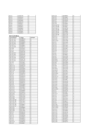 26.3.1         126.017-0        2              29.3.2.4        229.099-5   4
26.3.2         126.032-4        1              29.3.2.5        229.100-2   3
26.3.3         126.033-2        1              29.3.2.6        229.101-0   3
26.3.4         126.034-0        1              29.3.2.7        229.102-9   3
26.3.5         126.021-9        2              29.3.2.8        229.103-7   4
26.3.6         126.022-7        2              29.3.2.9        229.104-5   3
26.4.1         126.023-5        3              29.3.2.10 "a"   229.105-3   3
26.5.1         126.024-3        3              29.3.2.10 "b"   229.106-1   3
26.6.2         126.026-0        3              29.3.2.10 "c"   229.107-0   3
26.6.3         126.027-8        3              29.3.2.10 "d"   229.108-8   3
26.6.4         126.028-6        3              29.3.2.10 "e"   229.109-6   3
26.6.5         126.029-4        3              29.3.2.10 "f"   229.110-0   3
                                               29.3.2.10 "g"   229.111-8   3
NR 29 (229.000-6)                              29.3.2.11       229.112-6   4
 Item/Subitem       Código          Infração   29.3.2.12       229.113-4   4
 29.1.4.1 "a"       229.001-4       4          29.3.2.13       229.114-2   3
 29.1.4.1 "b"       229.002-2       4          29.3.2.13.1     229.115-0   3
 29.1.4.2 "a"       229.004-9       3          29.3.3.1        229.116-9   3
 29.1.4.2 "b"       229.005-7       4          29.3.3.2        229.117-7   4
 29.1.4.2 "c"       229.006-5       4          29.3.3.3        229.118-5   3
 29.1.4.2 "d"       229.007-3       4          29.3.3.4        229.119-3   3
 29.1.4.4           229.362-5       1          29.3.3.5        229.120-7   4
 29.1.5.1           229.363-3       3          29.3.3.6        229.121-5   3
 29.1.6.1           229.012-0       4          29.3.3.7        229.122-3   4
 29.1.6.2 "a"       229.013-8       3          29.3.4.1        229.123-1   3
 29.1.6.2 "b"       229.014-6       3          29.3.4.2        229.380-3   2
 29.1.6.2 "c"       229.015-4       3          29.3.4.3        229.125-8   3
 29.1.6.2 "d"       229.016-2       3          29.3.4.4        229.126-6   2
 29.1.6.2 "e"       229.017-0       3          29.3.4.4.1      229.127-4   3
 29.1.6.2 "f"       229.018-9       3          29.3.4.4.2      229.128-2   4
 29.1.6.3           229.364-1       2          29.3.4.6        229.129-0   3
 29.2.1.1           229.020-0       4          29.3.4.7        229.130-4   3
 29.2.1.1.1         229.021-9       1          29.3.4.8        229.131-2   3
 29.2.1.1.2         229.022-7       3          29.3.4.9        229.132-0   3
 29.2.1.1.3         229.365-0       4          29.3.4.9.1      229.133-9   3
 29.2.1.2.3         229.028-6       3          29.3.4.9.2      229.134-7   3
 29.2.1.3           229.366-8       2          29.3.4.10       229.135-5   2
 29.2.1.4           229.029-4       1          29.3.4.10.1     229.136-3   2
 29.2.2.1           229.031-6       4          29.3.4.11       229.137-1   4
 29.2.2.3           229.032-4       2          29.3.4.11.1     229.138-0   3
 29.2.2.4           229.033-2       2          29.3.4.12       229.139-8   3
 29.2.2.5           229.367-6       1          29.3.4.13       229.140-1   3
 29.2.2.6           229.035-9       2          29.3.4.14       229.141-0   3
 29.2.2.8           229.037-5       3          29.3.4.15       229.142-8   4
 29.2.2.9           229.368-4       3          29.3.4.16       229.143-6   3
 29.2.2.11          229.040-5       2          29.3.4.17       229.144-4   3
 29.2.2.12          229.369-2       2          29.3.4.18       229.145-2   3
 29.2.2.13          229.370-6       1          29.3.4.18.1     229.146-0   4
 29.2.2.15          229.044-8       2          29.3.5.1        229.147-9   3
 29.2.2.15.1        229.045-6       2          29.3.5.2        229.148-7   2
 29.2.2.16          229.371-4       1          29.3.5.2.1      229.149-5   4
 29.2.2.17          229.372-2       1          29.3.5.3        229.150-9   3
 29.2.2.18          229.373-0       3          29.3.5.4        229.151-7   4
 29.2.2.20          229.374-9       1          29.3.5.5        229.152-5   4
 29.2.2.25 "a"      229.375-7       3          29.3.5.6        229.153-3   3
 29.2.2.25 "b"      229.376-5       2          29.3.5.7        229.381-1   4
 29.2.2.25 "c"      229.377-3       2          29.3.5.8        229.155-0   4
 29.2.2.25 "d"      229.086-3       2          29.3.5.10       229.382-0   3
 29.2.2.25 "e"      229.087-1       2          29.3.5.10.1     229.383-8   3
 29.2.2.27          229.088-0       3          29.3.5.10.2     229.158-4   2
 29.2.2.28          229.378-1       3          29.3.5.11       229.159-2   2
 29.2.2.29          229.379-0       3          29.3.5.12       229.160-6   1
 29.3.1.1           229.091-0       3          29.3.5.13       229.161-4   3
 29.3.12            229.092-8       3          29.3.5.14       229.162-2   3
 29.3.1.3           229.093-6       3          29.3.5.15       229.163-0   2
 29.3.1.4           229.094-4       3          29.3.5.16       229.164-9   2
 29.3.2.1           229.095-2       4          29.3.5.17       229.165-7   3
 29.3.2.2           229.096-0       4          29.3.5.18       229.166-5   3
 29.3.2.2.1         229.097-9       3          29.3.5.19       229.167-3   3
 29.3.2.3           229.098-7       3
 
