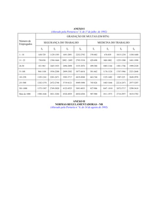 ANEXO I
                            (Alterado pela Portaria n.º 3, de 1º de julho de 1992)
                                           GRADAÇÃO DE MULTAS (EM BTN)
Número de
                       SEGURANÇA DO TRABALHO                               MEDICINA DO TRABALHO
Empregados
                  I1          I2           I3           I4          I1            I2           I3          I4

1 - 10          630-729    1129-1393   1691-2091     2252-2792   378-482       676-839     1015-1254    1350-1680

11 - 25         730-830    1394-1664   2092 - 2495   2793-3334   429-498      840-1002     1255-1500    1681-1998

26-50           831-963    1665-1935   2496-2898     3335-3876   499-580      1003-1166    1501-1746    1999-2320

51-100         964-1104    1936-2200   2899-3302     3877-4418   581-662      1176-1324    1747-1986    2321-2648

101-250        1105-1241   2201-2471   3303-3717     4419-4948   663-744      1325-1482    1987-225     2649-2976

251-500        1242-1374   2472-2748   3719-4121     4949-5490   745-826      1483-1646    222.6-2471   2977-3297

501-1000       1375-1507   2749-3020   4122-4525     5491-6033   827-906      1647 -1810   2472-2717    3298-3618

Mais de 1000   1508-1646   3021-3284   4526-4929     6034-6304   907-900      1811-1973    2718-2957    3619-3782


                                                ANEXO II
                                NORMAS REGULAMENTADORAS - NR
                           (Alterado pela Portaria n.º 6, de 14 de agosto de 1995)
 
