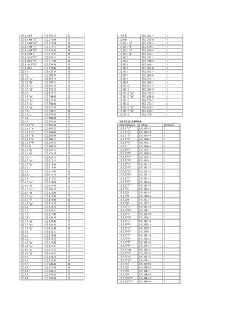 32.4.15.7       132.270-2   3   32.9.5          132.351-2     3
32.4.15.8 "a"   132.271-0   3   32.9.6          132.352-0     3
32.4.15.8 "b"   132.272-9   4   32.10.1 "a"     132.428-4     3
32.4.15.8 "c"   132.273-7   4   32.10.1 "b"     132.429-2     3
32.4.15.8 "d"   132.274-5   4   32.10.1 "c"     132.430-6     3
32.4.15.8.1     132.275-3   4   32.10.1 "d"     132.357-1     3
32.4.16.1 "a"   132.276-1   4   32.10.2         132.431-4     3
32.4.16.1 "b"   132.277-0   4   32.10.3         132.359-8     3
32.4.16.1 "c"   132.278-8   4   32.10.4         132.360-1     3
32.4.16.2       132.279-6   4   32.10.5         132.361-0     4
32.5.1          132.423-3   3   32.10.6         132.362-8     3
32.5.2          132.288-5   3   32.10.7         132.363-6     2
32.5.2 "a"      132.289-3   3   32.10.8         132.364-4     3
32.5.2 "b"      132.290-7   3   32.10.9         132.365-2     3
32.5.2 "c"      132.291-5   3   32.10.10        132.366-0     3
32.5.2 "d"      132.292-3   3   32.10.11        132.367-9     3
32.5.3          132.293-1   3   32.10.12 "a"    132.432-2     3
32.5.3 "a"      132.294-0   3   32.10.12 "b"    132.433-0     3
32.5.3 "b"      132.295-8   3   32.10.13        132.370-9     2
32.5.3 "c"      132.296-6   3   32.10.14        132.371-7     4
32.5.3 "d"      132.297-4   3   32.10.15 "a"    132.434-9     2
32.5.3.2        132.298-2   4   32.10.15 "b"    132.435-7     2
32.5.3.2.1      132.299-0   4   32.10.16        132.374-1     3
32.5.4          132.300-8   3
32.5.5          132.301-6   3   NR 33 (133.000-4)
32.5.6 I "a"    132.302-4   2   Item/Subitem Código         Infração
32.5.6 I "b"    132.303-2   2   33.2.1 "a"     133.001-2    2
32.5.6 I "c"    132.304-0   2   33.2.1 "g"     133.002-0    3
32.5.6 I "d"    132.305-9   2   33.2.1 "h"     133.003-9    4
32.5.6 I "e"    132.306-7   2   33.2.1 "i"     133.004-7    4
32.5.6 I "f"    132.307-5   2   33.2.1 "j"     133.005-5    3
32.5.6 II       132.308-3   2   33.3.1         133.006-3    4
32.5.6 III      132.309-1   2   33.3.2 "a"     133.007-1    3
32.5.6.IV       132.310-5   3   33.3.2 "b"     133.008-0    3
32.5.6 V        132.424-1   2   33.3.2 "c"     133.009-8    3
32.5.7 "a"      132.312-1   3   33.3.2 "d"     133.010-1    3
32.5.7 "b"      132.313-0   2   33.3.2 "e"     133.011-0    3
32.5.7.1        132.314-8   3   33.3.2 "f"     133.012-8    3
32.5.8          132.315-6   4   33.3.2 "g"     133.013-6    3
32.5.8.1        132.316-4   3   33.3.2 "h"     133.014-4    3
32.5.9          132.317-2   4   33.3.2 "i"     133.015-2    3
32.6.2 "a"      132.318-0   3   33.3.2 "j"     133.016-0    3
32.6.2 "b"      132.319-9   2   33.3.2 "k"     133.017-9    3
32.6.2 "c"      132.320-2   2   33.3.2.1       133.018-7    3
32.6.2 "d"      132.321-0   2   33.3.2.2       133.019-5    3
32.6.2 "e"      132.322-9   2   33.3.2.3       133.020-9    3
32.6.2 "f"      132.425-0   4   33.3.2.4       133.021-7    3
32.6.2 "g"      132.324-5   2   33.3.2.5       133.022-5    3
32.6.3          132.325-3   3   33.3.3 "a"     133.023-3    2
32.7.1          132.326-1   3   33.3.3 "b"     133.024-1    3
32.7.2          132.327-0   3   33.3.3 "c"     133.025-0    3
32.7.2.1        132.328-8   3   33.3.3 "d"     133.026-8    3
32.7.3 "a"      132.329-6   3   33.3.3 "e"     133.027-6    2
32.7.3 "b"      132.426-8   3   33.3.3 "f"     133.028-4    3
32.7.3 "c"      132.331-8   4   33.3.3 "g"     133.029-2    2
32.7.4          132.332-6   4   33.3.3 "h"     133.030-6    2
32.8.1          132.333-4   3   33.3.3 "i"     133.031-4    3
32.8.1.1        132.334-2   2   33.3.3 "j"     133.032-2    2
32.8.2 "a"      132.335-0   3   33.3.3 "k"     133.033-0    1
32.8.2 "b"      132.427-6   3   33.3.3 "l"     133.034-9    2
32.8.2 "c"      132.337-7   3   33.3.3 "m"     133.035-7    2
32.8.2 "d"      132.338-5   3   33.3.3 "n"     133.036-5    3
32.9.1          132.339-3   3   33.3.3 "o"     133.037-3    3
32.9.2          132.345-8   4   33.3.3 "p"     133.038-1    3
32.9.2.1        132.346-6   4   33.3.3.1       133.039-0    3
32.9.3          132.347-4   4   33.3.3.2       133.040-3    3
32.9.3.1        132.348-2   2   33.3.3.3       133.041-1    2
32.9.3.3        132.349-0   3   33.3.3.4       133.042-0    2
32.9.4          132.350-4   3   33.3.3.5 "a"   133.043-8    2
                                33.3.3.5 "b"   133.044-6    2
 