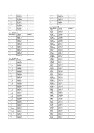 7.4.4.3        107.078-9   2          9.3.8.1        109.080-1   3
7.4.5          107.033-9   3          9.3.8.2        109.081-0   3
7.4.5.1        107.079-7   3          9.3.8.3        109.037-2   1
7.4.5.2        107.080-0   3          9.5.2          109.082-8   3
7.4.6          107.081-9   3          9.6.1          109.039-9   2
7.4.6.1        107.082-7   2          9.6.2          109.040-2   2
7.4.6.2        107.038-0   1          9.6.3          109.083-6   4
7.4.6.3        107.039-8   1
7.4.7          107.083-5   4          NR 10 (210.000-2)
7.4.8          107.084-3   4          Item/Subitem Código        Infração
7.5.1          107.045-2   1          10.2.1         210.122-0   4
                                      10.2.2         210.002-9   1
NR 8 (108.000-8)                      10.2.3         210.003-7   3
Item/Subitem Código        Infração   10.2.4         210.004-5   4
8.2            108.016-4   3          10.2.4 "a"     210.123-8   2
8.3.1          108.017-2   2          10.2.4 "b"     210.006-1   2
8.3.2          108.018-0   4          10.2.4 "c"     210.007-0   2
8.3.3          108.019-9   4          10.2.4 "d"     210.008-8   2
8.3.4          108.020-2   3          10.2.4 "e"     210.124-6   2
8.3.5          108.021-0   2          10.2.4 "f"     210.125-4   2
8.3.6          108.022-9   4          10.2.4 "g"     210.126-2   2
8.3.6 "a"      108.023-7   3          10.2.5         210.012-6   4
8.3.6 "b"      108.024-5   3          10.2.5 "a"     210.127-0   2
8.3.6 "c"      108.025-3   3          10.2.5 "b"     210.128-9   2
8.4.1          108.026-1   2          10.2.6         210.016-9   3
8.4.2          108.027-0   2          10.2.7         210.017-7   2
8.4.3          108.028-8   2          10.2.8.1       210.018-5   4
8.4.4          108.029-6   2          10.2.8.2       210.019-3   3
                                      10.2.8.2.1     210.129-7   3
NR 9 (109.000-3)                      10.2.8.3       210.130-0   3
Item/Subitem Código        Infração   10.2.9.1       210.022-3   4
9.1.1          109.042-9   4          10.2.9.2       210.131-9   3
9.1.2          109.002-0   2          10.2.9.3       210.132-7   3
9.1.3          109.043-7   3          10.3.1         210.025-8   3
9.2.1 "a"      109.044-5   2          10.3.2         210.133-5   3
9.2.1 "b"      109.045-3   2          10.3.3         210.134-3   3
9.2.1 "c"      109.046-1   2          10.3.3.1       210.028-2   2
9.2.1 "d"      109.047-0   2          10.3.4         210.135-1   3
9.2.1.1        109.048-8   3          10.3.5         210.136-0   3
9.2.2          109.049-6   2          10.3.6         210.137-8   3
9.2.2.1        109.050-0   1          10.3.7         210.138-6   3
9.2.2.2        109.051-8   1          10.3.8         210.033-9   2
9.2.3          109.052-6   2          10.3.9 "a"     210.139-4   2
9.3.1 "a"      109.053-4   3          10.3.9 "b"     210.140-8   2
9.3.1 "b"      109.054-2   3          10.3.9 "c"     210.141-6   2
9.3.1 "c"      109.055-0   3          10.3.9 "d"     210.142-4   2
9.3.1 "d"      109.056-9   3          10.3.9 "e"     210.143-2   2
9.3.1 "e"      109.057-7   3          10.3.9 "f"     210.144-0   2
9.3.1 "f"      109.058-5   3          10.3.9 "g"     210.145-9   2
9.3.2          109.059-3   3          10.3.10        210.041-0   2
9.3.3 "a"      109.060-7   2          10.4.1         210.042-8   4
9.3.3 "b"      109.061-5   2          10.4.2         210.043-6   4
9.3.3 "c"      109.062-3   2          10.4.3         210.044-4   3
9.3.3 "d"      109.063-1   2          10.4.3.1       210.045-2   3
9.3.3 "e"      109.064-0   2          10.4.4         210.046-0   3
9.3.3 "f"      109.065-8   1          10.4.4.1       210.047-9   2
9.3.3 "g"      109.066-6   1          10.4.5         210.146-7   3
9.3.3 "h"      109.067-4   1          10.4.6         210.049-5   3
9.3.4          109.068-2   4          10.5.1         210.147-5   4
9.3.5.1        109.069-0   4          10.5.2         210.148-3   4
9.3.5.2        109.070-4   2          10.5.4         210.062-2   3
9.3.5.3        109.071-2   3          10.6.1         210.063-0   4
9.3.5.4        109.072-0   2          10.6.1.1       210.149-1   3
9.3.5.5 "a"    109.073-9   3          10.6.2         210.065-7   3
9.3.5.5 "b"    109.074-7   3          10.6.3         210.150-5   4
9.3.5.5 "c"    109.075-5   2          10.6.4         210.067-3   3
9.3.5.5 "d"    109.076-3   2          10.6.5         210.151-3   3
9.3.5.6        109.077-1   2          10.7.1         210.069-0   4
9.3.6.2        109.078-0   3          10.7.2         210.152-1   3
9.3.7.1        109.079-8   2          10.7.3         210.071-1   4
 