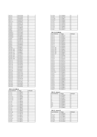 10.7.4         210.153-0   3          11.2.8         111.056-0   3
10.7.5         210.154-8   3          11.2.9         111.057-8   2
10.7.6         210.074-6   3          11.2.10        111.049-7   2
10.7.7         210.075-4   4          11.2.11        111.050-0   2
10.7.7.1       210.076-2   3          11.3.1         111.058-6   3
10.7.8         210.077-0   3          11.3.2         111.059-4   3
10.7.9         210.078-9   3          11.3.3         111.033-0   1
10.8.5         210.155-6   2          11.3.4         111.060-8   3
10.8.6         210.080-0   1          11.3.5         111.061-6   2
10.8.7         210.156-4   2          11.4.1         111.035-7   4
10.8.8         210.157-2   3
10.8.8.1       210.158-0   3          NR 12 (112.000-0)
10.8.8.2       210.159-9   3          Item/Subitem Código        Infração
10.8.8.3       210.160-2   2          12.1.1         112.057-3   2
10.8.8.4       210.089-4   3          12.1.2         112.058-1   3
10.8.9         210.090-8   2          12.1.3         112.059-0   3
10.9.1         210.091-6   3          12.1.4         112.060-3   2
10.9.2         210.161-0   3          12.1.5         112.061-1   2
10.9.3         210.162-9   3          12.1.6         112.062-0   2
10.9.4         210.094-0   3          12.1.7         112.063-8   2
10.9.5         210.163-7   3          12.1.8         112.064-6   3
10.10.1        210.096-7   3          12.2.1 "a"     112.065-4   3
10.10.1 "a"    210.097-5   2          12.2.1 "b"     112.066-2   3
10.10.1 "b"    210.098-3   2          12.2.1 "c"     112.067-0   3
10.10.1 "c"    210.099-1   2          12.2.1 "d"     112.068-9   3
10.10.1 "d"    210.100-9   2          12.2.1 "e"     112.069-7   3
10.10.1 "e"    210.101-7   2          12.2.2         112.070-0   4
10.10.1 "f"    210.102-5   2          12.2.3         112.071-9   3
10.10.1 "g"    210.103-3   2          12.2.4         112.016-6   2
10.11.1        210.104-1   3          12.3.1         112.072-7   4
10.11.2        210.164-5   3          12.3.3         112.073-5   4
10.11.3        210.106-8   2          12.3.4         112.074-3   3
10.11.4        210.107-6   2          12.3.5         112.075-1   3
10.11.5        210.108-4   3          12.3.6         112.076-0   3
10.11.6        210.109-2   1          12.3.7         112.077-8   2
10.11.7        210.165-3   3          12.3.8         112.078-6   3
10.11.8        210.166-1   3          12.3.11        112.079-4   3
10.12.1        210.112-2   2          12.3.11.1      112.080-8   1
10.12.2        210.113-0   3          12.4.1         112.081-6   2
10.12.3        210.114-9   3          12.4.2         112.082-4   2
10.12.4        210.115-7   3          12.4.3         112.083-2   2
10.13.2        210.167-0   2          12.5.1         112.084-0   4
10.13.3        210.117-3   4          12.6.1         112.085-9   4
10.14.1        210.118-1   4          12.6.2         112.086-7   2
10.14.2        210.168-8   1          12.6.3         112.087-5   3
10.14.4        210.120-3   2          12.6.4         112.088-3   2
10.14.5        210.169-6   1          12.6.5         112.089-1   3
                                      12.6.6         112.090-5   2
NR 11 (111.000-4)                     12.6.7         112.091-3   3
Item/Subitem Código        Infração
11.1.1         111.036-5   4          NR 12 - Anexo I
11.1.2         111.037-3   3          Item/Subitem Código        Infração
11.1.3         111.038-1   4          1              112.036-0   4
11.1.3.1       111.039-0   4          2              112.092-1   3
11.1.3.2       111.040-3   2          3              112.038-7   4
11.1.3.3       111.041-1   4          4              112.093-0   1
11.1.4         111.042-0   2          5              112.094-8   3
11.1.5         111.043-8   3          6.1            112.095-6   3
11.1.6         111.044-6   3          6.2            112.096-4   3
11.1.6.1       111.045-4   2          6.3            112.097-2   1
11.1.7         111.046-2   2          7              112.098-0   2
11.1.8         111.047-0   3
11.1.9         111.048-9   3          NR 12 - Anexo II
11.1.10        111.014-4   3          Item/Subitem Código        Infração
11.2.2         111.051-9   2          1              112.045-0   4
11.2.2.1       111.052-7   2          2 "a.1"        112.099-9   3
11.2.3         111.053-5   1          2 "a.2"        112.100-6   3
11.2.3.1       111.018-7   1          2 "a.3"        112.101-4   3
11.2.4         111.054-3   2          2 "a.4"        112.102-2   3
11.2.5         111.055-1   3          2 "a.5"        112.103-0   3
 