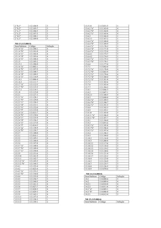 2 "b.1"        112.104-9   3          13.5.14        113.031-5   1
2 "b.2"        112.105-7   3          13.6.2 "a"     113.163-0   4
2 "c.1"        112.106-5   3          13.6.2 "b"     113.164-8   4
2 "c.2"        112.107-3   3          13.6.2 "c"     113.165-6   4
2 "d.1"        112.108-1   3          13.6.3         113.166-4   1
2 "e.1"        112.109-0   3          13.6.3.1       113.167-2   1
                                      13.6.4 "a"     113.168-0   3
NR 13 (113.000-5)                     13.6.4 "b"     113.169-9   3
Item/Subitem Código        Infração   13.6.4 "c"     113.170-2   3
13.1.4 "a"     113.100-1   4          13.6.4 "d"     113.171-0   3
13.1.4 "b"     113.101-0   4          13.6.4 "e"     113.172-9   3
13.1.4 "c"     113.102-8   4          13.6.4.1       113.173-7   3
13.1.4 "d"     113.103-6   4          13.6.4.2       113.174-5   1
13.1.4 "e"     113.104-4   4          13.6.5 "a"     113.175-3   2
13.1.5         113.105-2   1          13.6.5 "b"     113.176-1   2
13.1.5.1       113.106-0   1          13.6.6         113.177-0   2
13.1.6 "a"     113.002-1   3          13.7.1         113.042-0   2
13.1.6 "b"     113.107-9   3          13.7.2 "a"     113.178-8   4
13.1.6 "c"     113.108-7   3          13.7.2 "b"     113.043-9   3
13.1.6 "d"     113.109-5   3          13.7.2 "c"     113.179-6   4
13.1.6 "e"     113.110-9   3          13.7.2 "d"     113.180-0   4
13.1.6.1       113.006-4   3          13.7.2 "e"     113.181-8   4
13.1.6.3       113.111-7   1          13.7.3         113.182-6   4
13.1.7 "a"     113.112-5   2          13.7.6         113.183-4   2
13.1.7 "b"     113.113-3   2          13.7.7         113.184-2   2
13.1.7.1       113.114-1   2          13.8.1         113.046-3   3
13.1.8         113.115-0   2          13.8.2         113.047-1   3
13.2.1         113.127-3   2          13.8.2.1       113.188-5   4
13.2.3 "a"     113.128-1   3          13.8.3         113.048-0   4
13.2.3 "b"     113.129-0   4          13.8.6 "a"     113.189-3   2
13.2.3 "c"     113.130-3   3          13.8.6 "b"     113.190-7   3
13.2.3 "d"     113.131-1   4          13.8.6 "c"     113.191-5   3
13.2.3 "e"     113.132-0   3          13.8.8         113.192-3   3
13.2.3 "f"     113.133-8   4          13.8.9         113.193-1   1
13.2.4 "a"     113.013-7   4          13.8.10        113.185-0   3
13.2.4 "b"     113.134-6   4          13.8.11 "a"    113.186-9   4
13.2.4 "c"     113.135-4   4          13.8.11 "b"    113.187-7   4
13.2.4 "d"     113.136-2   4          13.9.1         113.194-0   3
13.2.4 "e"     113.137-0   4          13.9.2         113.053-6   3
13.2.4 "f"     113.014-5   3          13.9.3 "a"     113.195-8   2
13.2.4 "g"     113.138-9   4          13.9.3 "b"     113.196-6   2
13.2.4 "h"     113.139-7   4          13.9.3 "c"     113.197-4   2
13.2.7         113.140-0   3          13.9.4         113.198-2   3
13.3.1         113.016-1   3          13.9.5         113.199-0   3
13.3.2         113.145-1   4          13.10.2        113.116-8   3
13.3.3         113.146-0   3          13.10.3        113.200-8   3
13.3.4         113.147-8   4          13.10.3.1      113.117-6   3
13.3.7 "a"     113.148-6   2          13.10.3.2      113.118-4   3
13.3.7 "b"     113.149-4   3          13.10.3.3      113.119-2   3
13.3.7 "c"     113.150-8   3          13.10.3.4      113.120-6   3
13.3.9         113.151-6   3          13.10.3.6      113.121-4   3
13.3.10        113.141-9   1          13.10.3.7      113.122-2   3
13.3.11        113.142-7   3          13.10.4        113.123-0   3
13.3.12 "a"    113.143-5   4          13.10.5        113.124-9   3
13.3.12 "b"    113.144-3   4          13.10.7        113.125-7   3
13.4.1         113.152-4   3          13.10.8        113.126-5   2
13.4.2         113.023-4   3          13.10.9        113.070-6   1
13.4.3 "a"     113.153-2   2
13.4.3 "b"     113.154-0   2           NR 14 (114.000-0)
13.4.4         113.155-9   3          Item/Subitem Código        Infração
13.4.5         113.156-7   3          14.1           114.008-6   3
13.5.2         113.160-5   4          14.2           114.009-4   4
13.5.3         113.161-3   4          14.2.1         114.010-8   4
13.5.6         113.027-7   4          14.2.2         114.011-6   4
13.5.7         113.028-5   4          14.3 "a"       114.005-1   4
13.5.8         113.029-3   4          14.3 "b"       114.006-0   4
13.5.9         113.162-1   4          14.3.1         114.012-4   3
13.5.11        113.157-5   3
13.5.12        113.158-3   1          NR 15 (115.000-6)
13.5.13        113.159-1   2          Item/Subitem Código        Infração
 