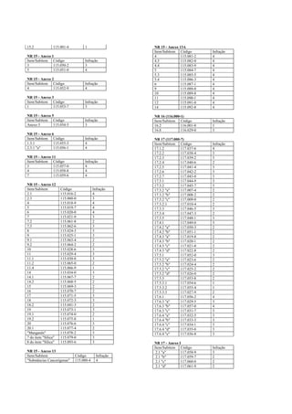 15.2            115.001-4         1                   NR 15 - Anexo 13A
                                                      Item/Subitem Código        Infração
NR 15 - Anexo 1                                       4              115.081-2   4
Item/Subitem Código               Infração            4.3            115.082-0   4
3              115.050-2          3                   4.4            115.083-9   4
5              115.051-0          4                   5              115.084-7   4
                                                      5.3            115.085-5   4
NR 15 - Anexo 2                                       5.4            115.086-3   4
Item/Subitem Código               Infração            6              115.087-1   4
4              115.052-9          4                   9              115.088-0   4
                                                      10             115.089-8   4
NR 15 - Anexo 3                                       11             115.090-1   4
Item/Subitem Código               Infração            12             115.091-0   4
1              115.053-7          3                   14             115.092-8   4

NR 15 - Anexo 5                                       NR 16 (116.000-1)
Item/Subitem Código               Infração            Item/Subitem Código        Infração
Anexo 5        115.054-5          3                   16.2           116.001-0   1
                                                      16.8           116.029-0   3
NR 15 - Anexo 6
Item/Subitem Código               Infração            NR 17 (117.000-7)
1.3.1          115.055-3          4                   Item/Subitem Código        Infração
2.3.1 "a"      115.056-1          4                   17.1.2         117.037-6   4
                                                      17.2.2         117.038-4   3
NR 15 - Anexo 11                                      17.2.3         117.039-2   3
Item/Subitem Código               Infração            17.2.4         117.040-6   2
3              115.057-0          4                   17.2.5         117.041-4   3
4              115.058-8          4                   17.2.6         117.042-2   3
7              115.059-6          4                   17.2.7         117.043-0   3
                                                      17.3.1         117.044-9   3
NR 15 - Anexo 12                                      17.3.2         117.045-7   3
Item/Subitem         Código              Infração     17.3.2 "a"     117.007-4   2
2.1                  115.016-2           4            17.3.2 "b"     117.008-2   2
2.3                  115.060-0           3            17.3.2 "c"     117.009-0   2
4                    115.018-9           4            17.3.2.1       117.010-4   2
5                    115.019-7           4            17.3.3         117.046-5   3
6                    115.020-0           4            17.3.4         117.047-3   2
7                    115.021-9           3            17.3.5         117.048-1   3
7.2                  115.061-8           2            17.4.1         117.049-0   3
7.3                  115.062-6           3            17.4.2 "a"     117.050-3   2
8                    115.024-3           3            17.4.2 "b"     117.051-1   2
9                    115.025-1           3            17.4.3 "a"     117.019-8   2
9.1                  115.063-4           2            17.4.3 "b"     117.020-1   2
9.2                  115.064-2           2            17.4.3 "c"     117.021-0   2
10                   115.028-6           3            17.4.3 "d"     117.022-8   2
11                   115.029-4           3            17.5.1         117.052-0   3
11.1                 115.030-8           3            17.5.2 "a"     117.023-6   2
11.2                 115.065-0           2            17.5.2 "b"     117.024-4   2
11.4                 115.066-9           1            17.5.2 "c"     117.025-2   2
14                   115.034-0           3            17.5.2 "d"     117.026-0   2
14.1                 115.067-7           2            17.5.3         117.053-8   2
14.2                 115.068-5           2            17.5.3.1       117.054-6   1
15                   115.069-3           2            17.5.3.2       117.055-4   1
16                   115.070-7           2            17.5.3.3       117.027-9   2
17                   115.071-5           3            17.6.1         117.056-2   4
18                   115.072-3           3            17.6.3 "a"     117.029-5   3
18.2                 115.041-3           2            17.6.3 "b"     117.057-0   4
19                   115.073-1           3            17.6.3 "c"     117.031-7   3
19.1                 115.074-0           2            17.6.4 "a"     117.032-5   3
19.2                 115.075-8           1            17.6.4 "b"     117.033-3   3
20                   115.076-6           3            17.6.4 "c"     117.034-1   3
20.1                 115.077-4           2            17.6.4 "d"     117.035-0   3
"Manganês"           115.078-2           3            17.6.4 "e"     117.036-8   3
7 do item "Sílica"   115.079-0           3
8 do item "Sílica"   115.093-6           3            NR 17 - Anexo I
                                                      Item/Subitem Código        Infração
NR 15 - Anexo 13                                       2.1 "a"       117.058-9   3
Item/Subitem                 Código        Infração    2.1 "b"       117.059-7   2
"Substâncias Cancerígenas"   115.080-4     4           2.1 "c"       117.060-0   2
                                                       2.1 "d"       117.061-9   2
 