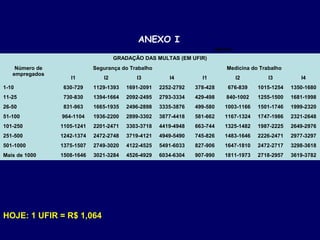 ANEXO I
HOJE: 1 UFIR = R$ 1,064
ANEXO I
GRADAÇÃO DAS MULTAS (EM UFIR)
Número de
empregados
Segurança do Trabalho Medicina do Trabalho
I1 I2 I3 I4 I1 I2 I3 I4
1-10 630-729 1129-1393 1691-2091 2252-2792 378-428 676-839 1015-1254 1350-1680
11-25 730-830 1394-1664 2092-2495 2793-3334 429-498 840-1002 1255-1500 1681-1998
26-50 831-963 1665-1935 2496-2898 3335-3876 499-580 1003-1166 1501-1746 1999-2320
51-100 964-1104 1936-2200 2899-3302 3877-4418 581-662 1167-1324 1747-1986 2321-2648
101-250 1105-1241 2201-2471 3303-3718 4419-4948 663-744 1325-1482 1987-2225 2649-2976
251-500 1242-1374 2472-2748 3719-4121 4949-5490 745-826 1483-1646 2226-2471 2977-3297
501-1000 1375-1507 2749-3020 4122-4525 5491-6033 827-906 1647-1810 2472-2717 3298-3618
Mais de 1000 1508-1646 3021-3284 4526-4929 6034-6304 907-990 1811-1973 2718-2957 3619-3782
 