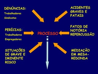 DENÚNCIAS:
Trabalhadores
Sindicatos
PERÍCIAS:
Trabalhadores
Empregadores
SITUAÇÕES
DE GRAVE E
IMINENTE
RISCO
ACIDENTES
GRAVES E
FATAIS
FATOS DE
NOTÓRIA
REPERCUSSÃO
MEDIAÇÃO
EM MESA-
REDONDA
PROCESSO
 