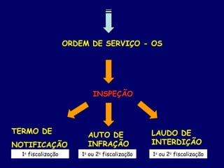 ORDEM DE SERVIÇO - OS
INSPEÇÃO
TERMO DE
NOTIFICAÇÃO
AUTO DE
INFRAÇÃO
LAUDO DE
INTERDIÇÃO
1a
fiscalização 1a
ou 2a
fiscalização 1a
ou 2a
fiscalização
 