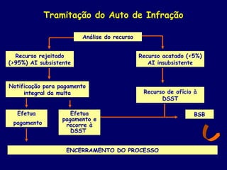 Tramitação do Auto de Infração
Análise do recurso
Recurso rejeitado
(>95%) AI subsistente
Recurso acatado (<5%)
AI insubsistente
Notificação para pagamento
integral da multa
Efetua
pagamento
Efetua
pagamento e
recorre à
DSST
ENCERRAMENTO DO PROCESSO
Recurso de ofício à
DSST
BSB
 