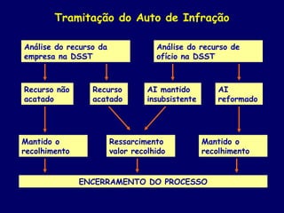 Tramitação do Auto de Infração
Análise do recurso da
empresa na DSST
Análise do recurso de
ofício na DSST
Recurso
acatado
Recurso não
acatado
AI mantido
insubsistente
AI
reformado
Ressarcimento
valor recolhido
Mantido o
recolhimento
Mantido o
recolhimento
ENCERRAMENTO DO PROCESSO
 