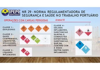 NR 29 - NORMA REGULAMENTADORA DE
SEGURANÇA E SAÚDE NO TRABALHO PORTUÁRIO
AnexoVI
OPERAÇÕES COM CARGAS PERIGOSAS
CLASSE 1 -
EX PLO SIVO S
CLASSE 2 -
GASES
C O M PRIM ID O S,
LIQUEFEITOS,
DISSOLVIDOS
SOB PRESSÃO
CLASSE 3 -
LÍQUIDOS
IN FLÁ M AVEIS
CLASSE 4 -
SÓLIDOS
INFLAMÁVEIS,
SUBSTÂNCIAS
SUJEITAS À
COMBUSTÃO
ESPONTÂNEA,
SUBSTÂNCIAS
Q U E,EM
C O N TATO C O M
A ÁGUA
EMITEM GASES
INFLAMÁVEIS.
 