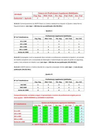 Atividade
Industrial + Agrícola

Número de Profissionais Legalmente Habilitados
Eng. Seg. Méd. Trab. Téc. Seg. Enf. Trab. Aux. Enf.
1
1
4
1

31.6.11 O dimensionamento do SESTR Próprio ou Coletivo obedecerá ao disposto no Quadro I desta Norma
Regulamentadora. (em vigor - 180 dias da sua publicação (02/09/05))

Quadro I

Nº de Trabalhadores

Profissionais Legalmente Habilitados
Eng. Seg.

Méd. Trab.

Téc. Seg.

Enf. Trab.

Aux. Enf.

51 a 150

-

-

1

-

-

151 a 300

-

-

1

-

1

301 a 500

-

1

2

-

1

501 a 1000

1

1

2

1

1

Acima de 1000

1

1

3

1

2

31.6.12 O empregador rural ou equiparado deve contratar os profissionais constantes no Quadro I, em jornada
de trabalho compatível com a necessidade de elaboração e implementação das ações de gestão em segurança,
saúde e meio ambiente do trabalho rural. (em vigor - 180 dias da sua publicação (02/09/05))

31.6.13 O SESTR Externo e Coletivo deverão ter a seguinte composição mínima: (em vigor – 1 ano da sua
publicação (04/03/06))

Quadro II

Nº de Trabalhadores

Profissionais Legalmente Habilitados
Eng. Seg.

Méd. Trab.

Téc. Seg.

Enf. Trab.

Aux. Enf.

Até 500

1

1

2

1

1

500 1000

1

1

3

1

2

Acima de 1000

2

2

4

2

3

Comparativamente, na tabela a seguir, é apresentado o número de profissionais exigido para as
duas opções - SESTR PRÓPRIO ou EXTERNO E COLETIVO.

Nº Trabalhadores

Número de Profissionais Legalmente Habilitados
Eng. Seg.

Méd. Trab.

Téc. Seg.

Enf. Trab.

A

B

A

B

A

B

A

B

A

B

51 a 150

-

1

-

1

1

2

-

1

-

1

151 a 300

-

1

-

1

1

2

-

1

1

1

301 a 500

-

1

1

1

2

2

-

1

1

1

501 a 1.000

1

1

1

1

2

3

1

1

1

2

Acima de 1.000

1

2

1

2

3

4

1

2

2

3

A = SESTR Próprio; B = SESTR Externo e Coletivo

Aux. Enf.

 