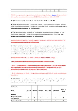 A título de comparação da regra atual com a anteriormente praticada, no Anexo A são apresentados
dois quadros com o dimensionamento do SESTR Próprio e Autônomo, dado pela NRR 2.

31.7 Comissão Interna de Prevenção de Acidentes do Trabalho Rural – CIPATR

31.7.1 A CIPATR tem como objetivo a prevenção de acidentes e doenças relacionados ao trabalho, de modo a
tornar compatível permanentemente o trabalho com a preservação da vida do trabalhador.(em vigor - após o
fim do mandato das Comissões em funcionamento)

31.7.2 O empregador rural ou equiparado que mantenha vinte ou mais empregados contratados por prazo
indeterminado, fica obrigado a manter em funcionamento, por estabelecimento, uma CIPATR. (em vigor após o fim do mandato das Comissões em funcionamento)

O dimensionamento da CIPATR definido no Quadro do item 31.7.3 é feito com base no número de
empregados contratados por prazo indeterminado.

31.7.2.1 Nos estabelecimentos com número de onze a dezenove empregados, nos períodos de safra ou de
elevada concentração de empregados por prazo determinado, a assistência em matéria de segurança e saúde
no trabalho será garantida pelo empregador diretamente ou através de preposto ou de profissional por ele
contratado, conforme previsto nos subitens 31.6.6 e 31.6.6.1 desta Norma Regulamentadora. (em vigor após o fim do mandato das Comissões em funcionamento)

O entendimento do item 31.7.2.1, acima é similar ao 31.6.6 e 31.6.6.1, ou seja:

* Até 10 trabalhadores = Dispensada a obrigatoriedade de constituir CIPATR;

* De 11 a 19 trabalhadores = Dispensada a obrigatoriedade de constituir a CIPATR, porém exigida
uma das duas alternativas; a) O Empregador ou preposto tem a formação exigida, ou; b) O
empregador contrata 1 Técnico de Segurança ou SESTR Externo;

* De 20 trabalhadores em diante = Obrigatória a constituição da CIPATR, de acordo com a tabela do
item 31.7.3.

31.7.3 A CIPATR será composta por representantes indicados pelo empregador e representantes eleitos pelos
empregados de forma paritária, de acordo com a seguinte proporção mínima: (em vigor - após o fim do
mandato das Comissões em funcionamento)

N° de Trab.

N° de

Acima de

20 a 35

36 a 70

71 a 100

101 a 500

501 a 1000

1

2

3

4

5

6

1

2

3

4

5

6

1000

Membros
Representantes dos
trabalhadores
Representantes do

 