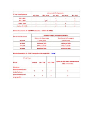 Nº de Trabalhadores

Número de Profissionais
Eng. Seg.

Méd. Trab.

Téc. Seg.

Enf. Trab.

Aux. Enf.

100 a 300

-

-

1

-

1

301 a 500

-

1(*)

2

-

1

501 a 1000

1

1

2

1

1

Acima de 1000

1

1

3

1

2

Dimensionamento do SEPATR Autônomo – Critério da NRR 2

Nº de Trabalhadores

PROFISSIONAIS POR PROPRIEDADE
Técnico de Segurança

Auxiliar de Enfermagem

30 a 39

4 horas/mês

4 horas/mês

40 a 59

16 horas/mês

16 horas/mês

60 a 79

24 horas/mês

24 horas/mês

80 a 99

40 horas/mês

40 horas/mês

Dimensionamento da CIPATR segundo critério da NRR 3

Voltar

N° de Trab.

N° de

Acima de 500, para cada grupo de

20 a 50

51 a 100

101 a 500

1

2

4

1

1

2

4

1

250, acrescentar

Membros
Representantes dos
trabalhadores
Representantes do
empregador

 