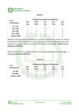 Risco Rural
Segurança do Trabalho
Quadro I
Nº de
Trabalhadores
Profissionais Legalmente Habilitados
Eng.
Seg.
Méd.
Trab.
Téc.
Seg.
Enf.
Trab.
Aux.
Enf.
51 a 150 - - 1 - -
151 a 300 - - 1 - 1
301 a 500 - 1 2 - 1
501 a 1000 1 1 2 1 1
Acima de 1000 1 1 3 1 2
31.6.12 O empregador rural ou equiparado deve contratar os profissionais constantes no Quadro I,
em jornada de trabalho compatível com a necessidade de elaboração e implementação das ações
de gestão em segurança, saúde e meio ambiente do trabalho rural. (em vigor - 180 dias da sua
publicação (02/09/05))
31.6.13 O SESTR Externo e Coletivo deverão ter a seguinte composição mínima: (em vigor – 1
ano da sua publicação (04/03/06))
Quadro II
Nº de
Trabalhadores
Profissionais Legalmente Habilitados
Eng.
Seg.
Méd.
Trab.
Téc.
Seg.
Enf.
Trab.
Aux.
Enf.
Até 500 1 1 2 1 1
500 1000 1 1 3 1 2
Acima de 1000 2 2 4 2 3
Risco Rural NR 31 Comentada Tel: (11) 9555-2890
Segurança do Trabalho www.riscorural.com.br
 