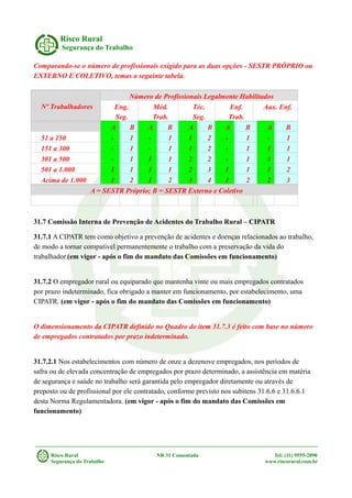 Risco Rural
Segurança do Trabalho
Comparando-se o número de profissionais exigido para as duas opções - SESTR PRÓPRIO ou
EXTERNO E COLETIVO, temas a seguinte tabela.
Nº Trabalhadores
Número de Profissionais Legalmente Habilitados
Eng.
Seg.
Méd.
Trab.
Téc.
Seg.
Enf.
Trab.
Aux. Enf.
A B A B A B A B A B
51 a 150 - 1 - 1 1 2 - 1 - 1
151 a 300 - 1 - 1 1 2 - 1 1 1
301 a 500 - 1 1 1 2 2 - 1 1 1
501 a 1.000 1 1 1 1 2 3 1 1 1 2
Acima de 1.000 1 2 1 2 3 4 1 2 2 3
A = SESTR Próprio; B = SESTR Externo e Coletivo
31.7 Comissão Interna de Prevenção de Acidentes do Trabalho Rural – CIPATR
31.7.1 A CIPATR tem como objetivo a prevenção de acidentes e doenças relacionados ao trabalho,
de modo a tornar compatível permanentemente o trabalho com a preservação da vida do
trabalhador.(em vigor - após o fim do mandato das Comissões em funcionamento)
31.7.2 O empregador rural ou equiparado que mantenha vinte ou mais empregados contratados
por prazo indeterminado, fica obrigado a manter em funcionamento, por estabelecimento, uma
CIPATR. (em vigor - após o fim do mandato das Comissões em funcionamento)
O dimensionamento da CIPATR definido no Quadro do item 31.7.3 é feito com base no número
de empregados contratados por prazo indeterminado.
31.7.2.1 Nos estabelecimentos com número de onze a dezenove empregados, nos períodos de
safra ou de elevada concentração de empregados por prazo determinado, a assistência em matéria
de segurança e saúde no trabalho será garantida pelo empregador diretamente ou através de
preposto ou de profissional por ele contratado, conforme previsto nos subitens 31.6.6 e 31.6.6.1
desta Norma Regulamentadora. (em vigor - após o fim do mandato das Comissões em
funcionamento)
Risco Rural NR 31 Comentada Tel: (11) 9555-2890
Segurança do Trabalho www.riscorural.com.br
 