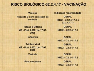 Indicação recomendada
GERAL
NR32 – 32.2.4.17.1 e
32.2.4.17.3
GERAL
NR32 – 32.2.4.17.1
GERAL
NR32 – 32.2.4.17.2
GERAL
NR32 – 32.2.4.17.2
GERAL
NR32 – 32.2.4.17.2
GERAL
NR32 – 32.2.4.17.2
Vacinas
Hepatite B com sorologia de
controle
Tétano e Difteria
MS - Port 1.602, de 17.07.
2006
Influenza
Tríplice Viral
MS - Port 1.602, de 17.07.
2006
Varicela
Pneumocócica
RISCO BIOLÓGICO-32.2.4.17 - VACINAÇÃO
 