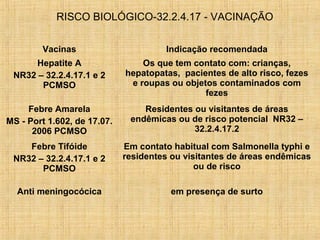 Vacinas Indicação recomendada
Hepatite A
NR32 – 32.2.4.17.1 e 2
PCMSO
Os que tem contato com: crianças,
hepatopatas, pacientes de alto risco, fezes
e roupas ou objetos contaminados com
fezes
Febre Amarela
MS - Port 1.602, de 17.07.
2006 PCMSO
Residentes ou visitantes de áreas
endêmicas ou de risco potencial NR32 –
32.2.4.17.2
Febre Tifóide
NR32 – 32.2.4.17.1 e 2
PCMSO
Em contato habitual com Salmonella typhi e
residentes ou visitantes de áreas endêmicas
ou de risco
Anti meningocócica em presença de surto
RISCO BIOLÓGICO-32.2.4.17 - VACINAÇÃO
 
