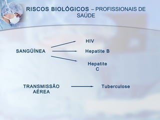 RISCOS BIOLÓGICOS – PROFISSIONAIS DE
SAÚDE
SANGÜÍNEA
HIV
Hepatite B
Hepatite
C
TRANSMISSÃO
AÉREA
Tuberculose
 