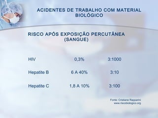 ACIDENTES DE TRABALHO COM MATERIAL
BIOLÓGICO
HIV 0,3% 3:1000
Hepatite B 6 A 40% 3:10
Hepatite C 1,8 A 10% 3:100
RISCO APÓS EXPOSIÇÃO PERCUTÂNEA
(SANGUE)
Fonte: Cristiane Rapparini
www.riscobiologico.org
 