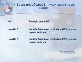 RISCOS BIOLÓGICOS – PROFISSIONAIS DE
SAÚDE
HIVHIV Evolução para AIDSEvolução para AIDS
Hepatite BHepatite B Hepatite fulminante, cronicidade (15%), cirrose,Hepatite fulminante, cronicidade (15%), cirrose,
hepatocarcinomahepatocarcinoma
Hepatite CHepatite C Hepatite fulminante, cronicidade (85%), cirrose,Hepatite fulminante, cronicidade (85%), cirrose,
hepatocarcinomahepatocarcinoma
Fonte: Cristiane Rapparini
www.riscobiologico.org
 
