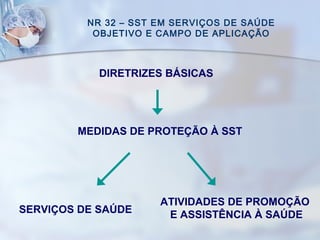 NR 32 – SST EM SERVIÇOS DE SAÚDE
OBJETIVO E CAMPO DE APLICAÇÃO
DIRETRIZES BÁSICAS
MEDIDAS DE PROTEÇÃO À SST
SERVIÇOS DE SAÚDE
ATIVIDADES DE PROMOÇÃO
E ASSISTÊNCIA À SAÚDE
 