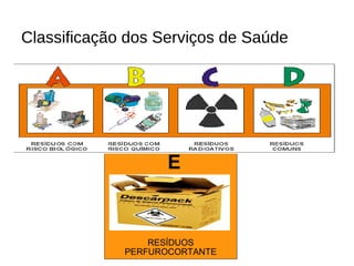 Classificação dos Serviços de Saúde
E
RESÍDUOS
PERFUROCORTANTE
 