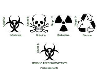 Infectante
GrupoA
Químico
GrupoB
Radioativo
GrupoC
GrupoD
Comum
GrupoE
Perfurocortante
RESÍDUO PERFUROCORTANTE
 