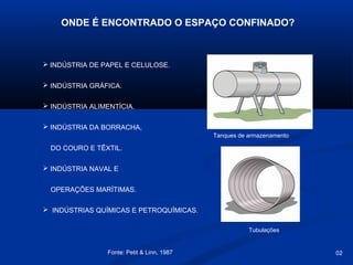 ONDE É ENCONTRADO O ESPAÇO CONFINADO?

 INDÚSTRIA DE PAPEL E CELULOSE.
 INDÚSTRIA GRÁFICA.
 INDÚSTRIA ALIMENTÍCIA.
 INDÚSTRIA DA BORRACHA,
Tanques de armazenamento

DO COURO E TÊXTIL.
 INDÚSTRIA NAVAL E
OPERAÇÕES MARÍTIMAS.
 INDÚSTRIAS QUÍMICAS E PETROQUÍMICAS.
Tubulações
Fonte: Petit & Linn, 1987

02

 