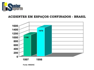 1106
1479
0
200
400
600
800
1000
1200
1400
1600
1997 1998
Fonte: INSS/SC
ACIDENTES EM ESPAÇOS CONFINADOS - BRASIL
 