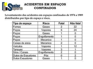 Tipo de espaço Risco Fatal Não fatal
Fornos Gases 2 22
Poços Vapores 5 24
Poços Gases 1 0
Poços Engolfamento 1 0
Poços Mecanico 1 0
Caixas de areia Mecanico 2 0
Veículos Vapores 1 12
Tanques Vapores 3 1
Silos / Caixas Engolfamento 2 0
Dutos de Exaustores Pós 0 2
Dutos Exaustores Gases 1 0
ACIDENTES EM ESPAÇOS
CONFINADOS
Levantamento dos acidentes em espaços confinados de 1974 a 1989
distribuídos por tipo de espaço e risco.
 
