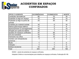 TIPOS E ACIDENTE OCORRÊNCIAS FERIMENTOS MORTE
Condições atmosféricas 80 72 78
Explosão ou fogo em espaço 15 49 15
Explosão ou fogo no ponto de 23 20 32
entrada
Envolvido por material instável 16 0 16
Eletrocução/choque elétrico 11 2 9
Aprisionamento ou esmagamento 10 3 10
Atingido por queda de objetos 15 1 14
Quedas em espaços confinados 27 26 1
Erro de manobras 15 15 0
Ferimento nos olhos 10 10 0
Contato com temperaturas 7 4 3
extremas
Ruído 1 1 0
Vibração 1 1 0
Esforço excessivo 12 0 12
Total 243 204 190
NIOSH – estudo de acidentes em espaços confinados.
Adaptado Critérios e recomendações para trabalhos em espaços confinados, Publicação 80-106.
ACIDENTES EM ESPAÇOS
CONFINADOS
 