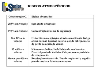 Concentração O2 Efeitos observados
20,9% em volume Sem efeito observado
19,5% em volume Concentração mínima de segurança
16 a 12% em
volume
Distúrbios na respiração, desvios emocionais, fadiga
acima normal. Possível euforia, dor de cabeça, início
de perda da acuidade visual.
10 a 6% em
volume
Náuseas e vômitos. Inabilidade de movimentos.
Possível perda de sentidos. Colapso sem capacidade
de recuperação.
Menor que 6% em
volume
Respiração entrecortada. Parada respiratória, seguida
parada cardíaca. Morte em minutos
RISCOS ATMOSFÉRICOS
 