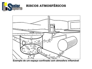 RISCOS ATMOSFÉRICOS
Exemplo de um espaço confinado com atmosfera inflamável
 