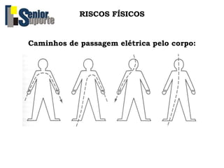 RISCOS FÍSICOS
Caminhos de passagem elétrica pelo corpo:
 