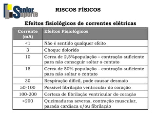 RISCOS FÍSICOS
Corrente
(mA)
Efeitos Fisiológicos
<1 Não é sentido qualquer efeito
3 Choque dolorido
10 Cerca de 2,5%população – contração suficiente
para não conseguir soltar o contato
15 Cerca de 50% população – contração suficiente
para não soltar o contato
30 Respiração difícil, pode causar desmaio
50-100 Possível fibrilação ventricular do coração
100-200 Certeza de fibrilação ventricular do coração
>200 Queimaduras severas, contração muscular,
parada cardíaca e/ou fibrilação
Efeitos fisiológicos de correntes elétricas
 
