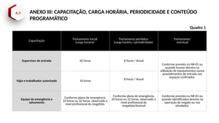 A.3 ANEXO III: CAPACITAÇÃO, CARGA HORÁRIA, PERIODICIDADE E CONTEÚDO
PROGRAMÁTICO
Capacitação
Treinamento inicial
(carga horária)
Treinamento periódico
(carga horária / periodicidade)
Treinamento
eventual
Supervisor de entrada 40 horas 8 horas / Anual
Conforme previsto na NR-01 ou
quando houver desvios na
utilização de equipamentos ounos
procedimentos de entrada nos
espaços confinados
Vigia e trabalhador autorizado 16 horas
8 horas / Anual
Equipe de emergência e
salvamento
Conforme plano de emergência,
24 horas ou 32 horas, observado o
nível profissional do resgatista
Conforme plano de emergência,
24 horas ou 32 horas, observado o
nível profissional do
resgatista/bianual
Conforme previsto na NR-01 ou
quando identificados desvios na
operação de resgate ou nos
simulados
Quadro 1
 