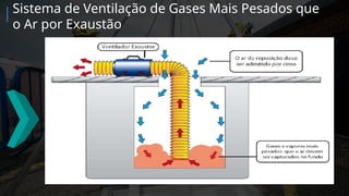 Sistema de Ventilação de Gases Mais Pesados que
o Ar por Exaustão
 