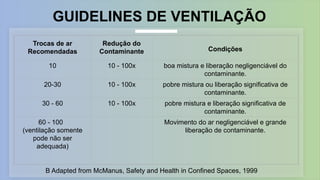 GUIDELINES DE VENTILAÇÃO
Trocas de ar
Recomendadas
Redução do
Contaminante Condições
10 10 - 100x boa mistura e liberação negligenciável do
contaminante.
20-30 10 - 100x pobre mistura ou liberação significativa de
contaminante.
30 - 60 10 - 100x pobre mistura e liberação significativa de
contaminante.
60 - 100
(ventilação somente
pode não ser
adequada)
Movimento do ar negligenciável e grande
liberação de contaminante.
B Adapted from McManus, Safety and Health in Confined Spaces, 1999
 
