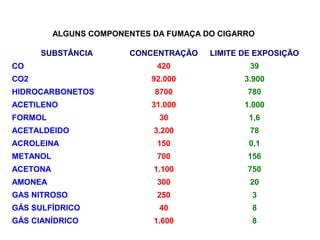 ALGUNS COMPONENTES DA FUMAÇA DO CIGARRO
SUBSTÂNCIA CONCENTRAÇÃO LIMITE DE EXPOSIÇÃO
CO 420 39
CO2 92.000 3.900
HIDROCARBONETOS 8700 780
ACETILENO 31.000 1.000
FORMOL 30 1,6
ACETALDEIDO 3.200 78
ACROLEINA 150 0,1
METANOL 700 156
ACETONA 1.100 750
AMONEA 300 20
GAS NITROSO 250 3
GÁS SULFÍDRICO 40 8
GÁS CIANÍDRICO 1.600 8
 