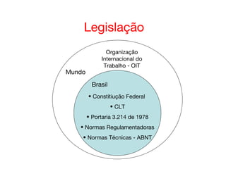 Legislação
Organização
Internacional do
Trabalho - OIT
Brasil
• Constitiução Federal
• CLT
• Portaria 3.214 de 1978
• Normas Regulamentadoras
• Normas Técnicas - ABNT
Mundo
 