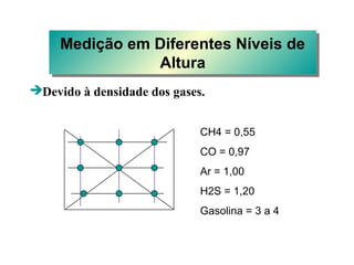 Medição em Diferentes Níveis de
Altura
Medição em Diferentes Níveis de
Altura
Devido à densidade dos gases.
CH4 = 0,55
CO = 0,97
Ar = 1,00
H2S = 1,20
Gasolina = 3 a 4
 