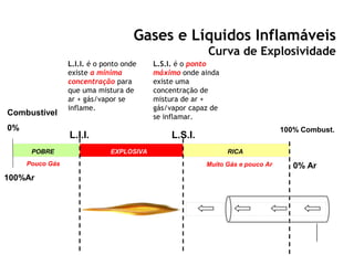 EXPLOSIVA
Combustível
0%
POBRE
L.I.I. L.S.I.
EXPLOSIVA RICA
100%Ar
0% Ar
100% Combust.
Muito Gás e pouco ArPouco Gás
L.I.I. é o ponto onde
existe a mínima
concentração para
que uma mistura de
ar + gás/vapor se
inflame.
L.S.I. é o ponto
máximo onde ainda
existe uma
concentração de
mistura de ar +
gás/vapor capaz de
se inflamar.
Gases e Líquidos Inflamáveis
Curva de Explosividade
 