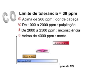 ppm de CO
Acima de 200
1000 a 2000
2000 a 2500
Acima de 4000
Limite de tolerância = 39 ppm
 Acima de 200 ppm : dor de cabeça
 De 1000 a 2000 ppm : palpitação
 De 2000 a 2500 ppm : inconsciência
 Acima de 4000 ppm : morte
 