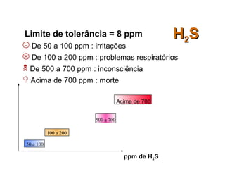 ppm de H2S
50 a 100
100 a 200
500 a 700
Acima de 700
Limite de tolerância = 8 ppm
 De 50 a 100 ppm : irritações
 De 100 a 200 ppm : problemas respiratórios
 De 500 a 700 ppm : inconsciência
 Acima de 700 ppm : morte
HH22SS
 